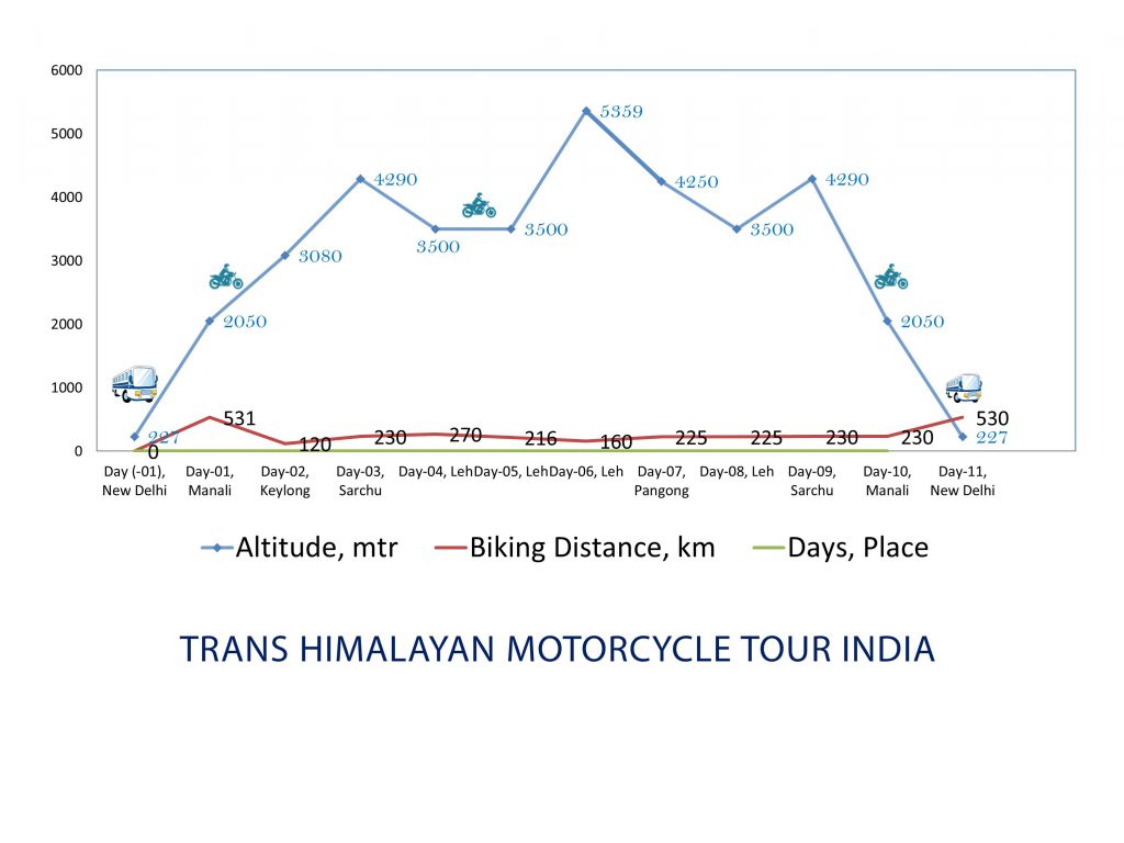 Himalaya motto holidays Ride & Altitude