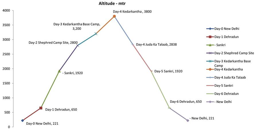 Kedarkantha Altitude