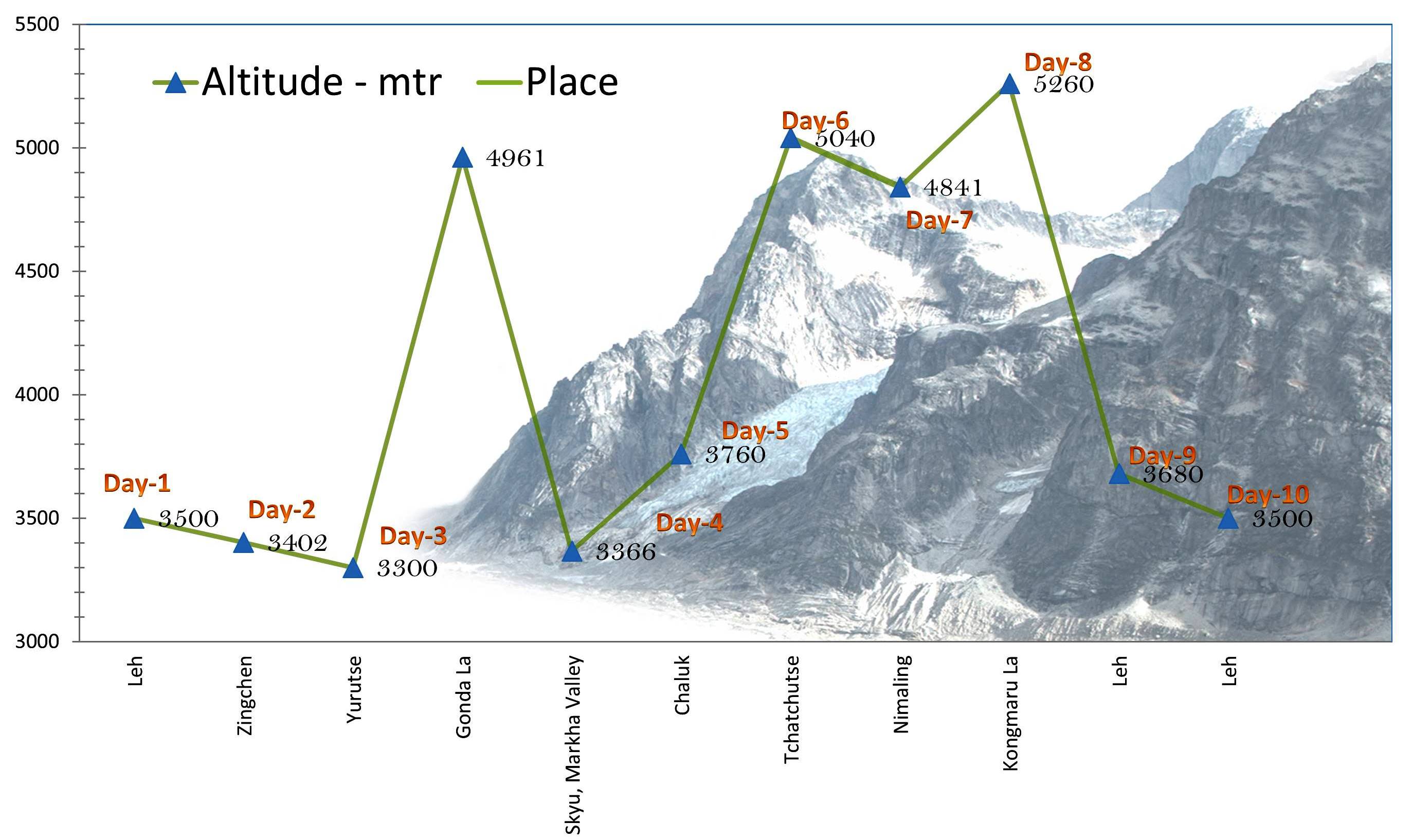 Markha Valley trekking India altitude